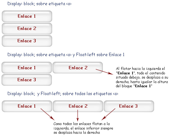 Funcionamiento del atributo float de CSS