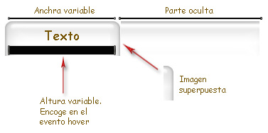 Funcionamiento del men horizontal